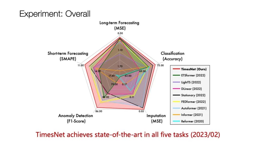 ICLR/NeurIPS论文分享：任务通用的时序基础模型 技术前沿 智能运维_AIOps_智能排障_必示科技